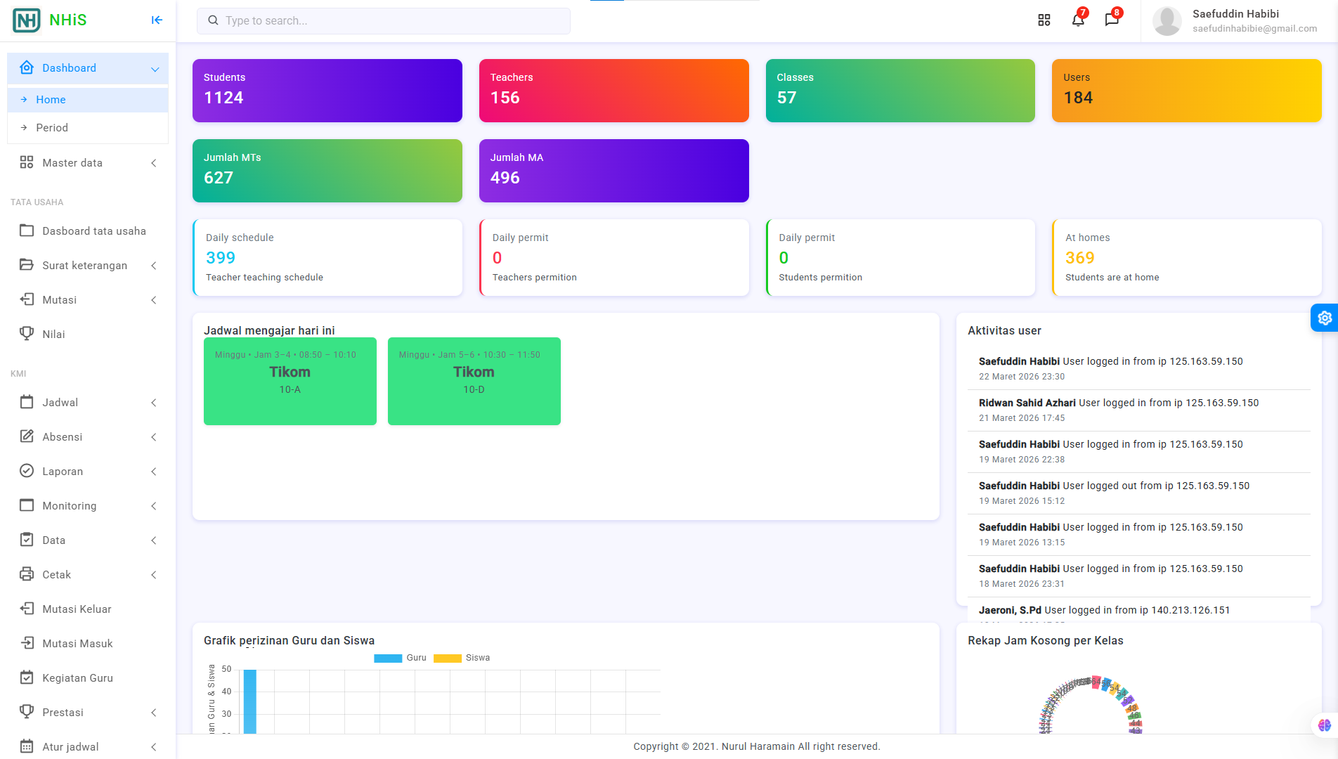 Dasboard admin